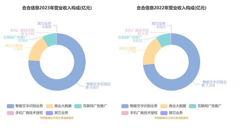 合合信息擬IPO 募資14.9億元加碼AI賽道，C端產品與B端服務并進